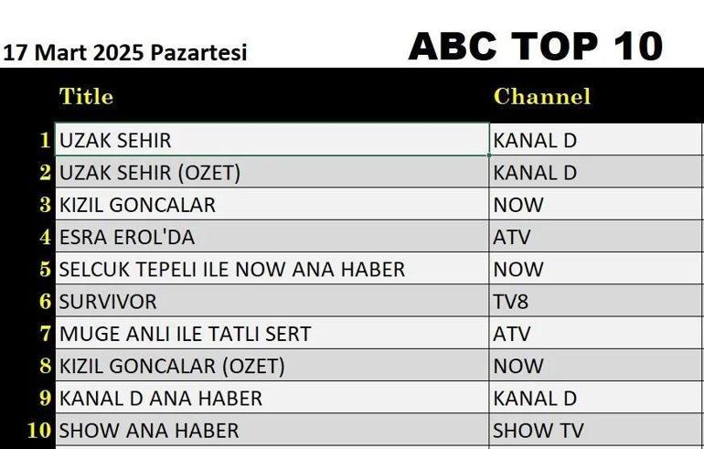 17 MART REYTİNG SONUÇLARI AÇIKLANDI 17 Mart 2025 Uzak Şehir, Kızıl Goncalar, Kudüs Fatihi Selahaddin Eyyubi, Survivor gecenin birincisi kim oldu