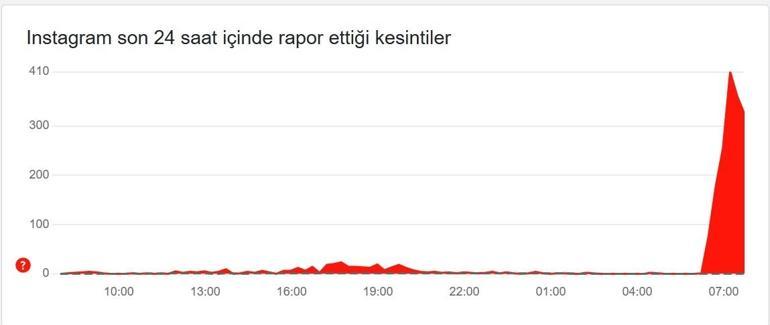 Instagram, X (Twitter) çöktü mü X ve Instagramda erişim sorunu 19 Mart 2025