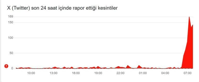 Instagram, X (Twitter) çöktü mü X ve Instagramda erişim sorunu 19 Mart 2025