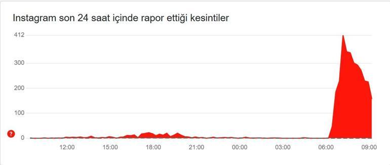 INSTAGRAM, X (TWİTTER) ÇÖKTÜ MÜ İnternet neden yavaş 19 Mart Instagram, X ne zaman düzelecek