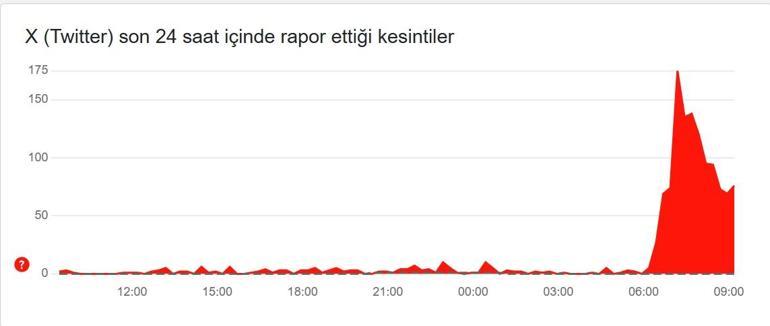 INSTAGRAM, X (TWİTTER) ÇÖKTÜ MÜ İnternet neden yavaş 19 Mart Instagram, X ne zaman düzelecek