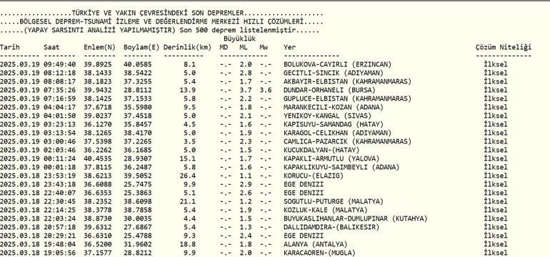 SON DAKİKA DEPREM: SON DAKİKA DEPREM Mİ OLDU 19 Mart deprem mi oldu, nerede, kaç şiddetinde Kandilli Rasathanesi son depremler listesi