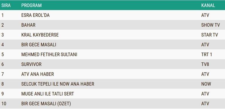 REYTİNG SONUÇLARI 18 MART 2025: Bahar, Kral Kaybederse, Bir Gece Masalı, Mehmed Fetihler Sultanı Reyting Sonucu