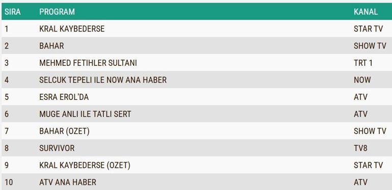 REYTİNG SONUÇLARI 18 MART 2025: Bahar, Kral Kaybederse, Bir Gece Masalı, Mehmed Fetihler Sultanı Reyting Sonucu