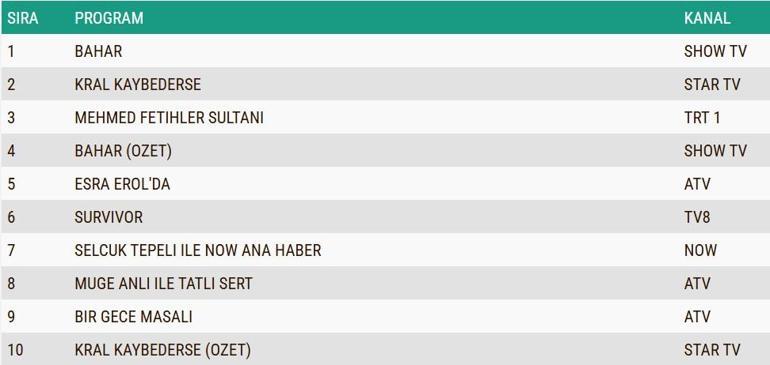 REYTİNG SONUÇLARI 18 MART 2025: Bahar, Kral Kaybederse, Bir Gece Masalı, Mehmed Fetihler Sultanı Reyting Sonucu