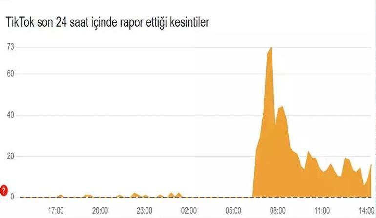 SOSYAL MEDYA ÇÖKTÜ MÜ 19 MART TİKTOK ÇÖKTÜ MÜ TİKTOK NE ZAMAN AÇILACAK Erişim Sağlanamıyor