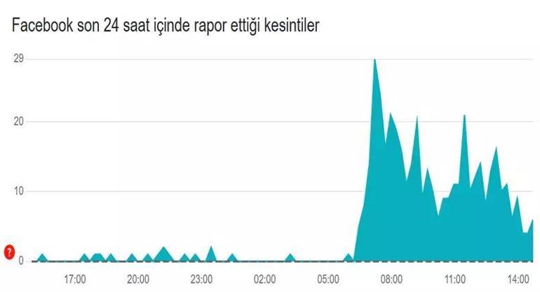 SOSYAL MEDYA ÇÖKTÜ MÜ 19 MART TİKTOK ÇÖKTÜ MÜ TİKTOK NE ZAMAN AÇILACAK Erişim Sağlanamıyor