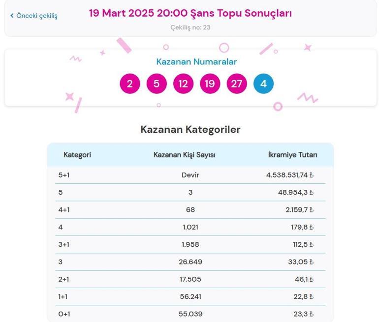 Son dakika: Bugünkü Şans Topu çekilişi sonuçları belli oldu 19 Mart 2025 Şans Topu bilet sonucu sorgulama ekranı