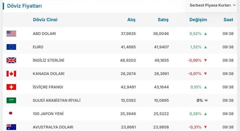 CANLI EURO KURU: 20  MART EURO KAÇ TL 1 Euro Kaç Lira Döviz Kurunda Büyük Dalgalanma