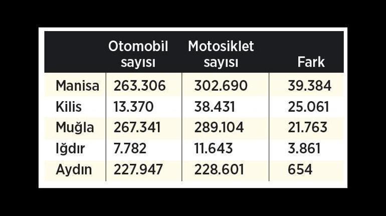 Türkiyede motosiklet sayısının otomobil sayısını geçti 5 il