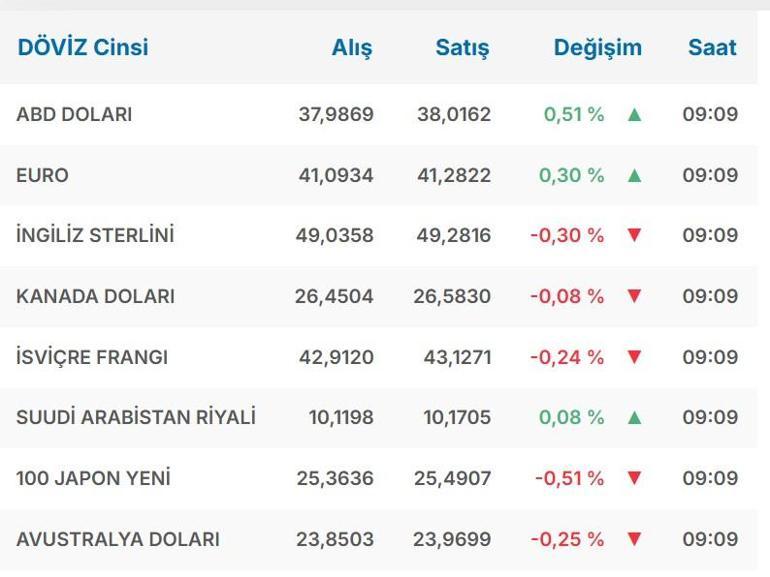 CANLI EURO KURU: 21  MART EURO KAÇ TL 1 Euro Kaç Lira Döviz Kurunda Büyük Dalgalanma