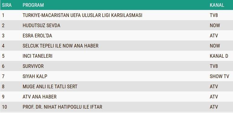 REYTİNG SONUÇLARI 20 MART 2025: Hudutsuz Sevda, İnci Taneleri, Siyah Kalp Reyting Sonucu