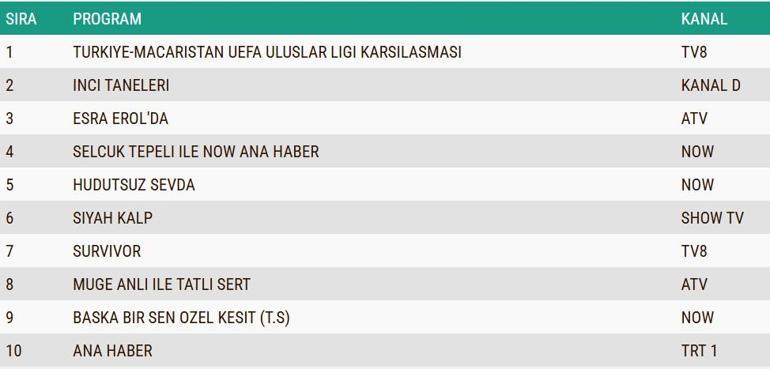 REYTİNG SONUÇLARI 20 MART 2025: Hudutsuz Sevda, İnci Taneleri, Siyah Kalp Reyting Sonucu