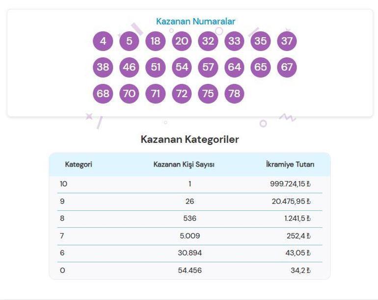 ON NUMARA SONUÇLARI AÇIKLANDI 21 MART 2025 | On Numara sonuçları nasıl öğrenilir 999.724,15 TL büyük ikramiye 1 kişiye çıktı