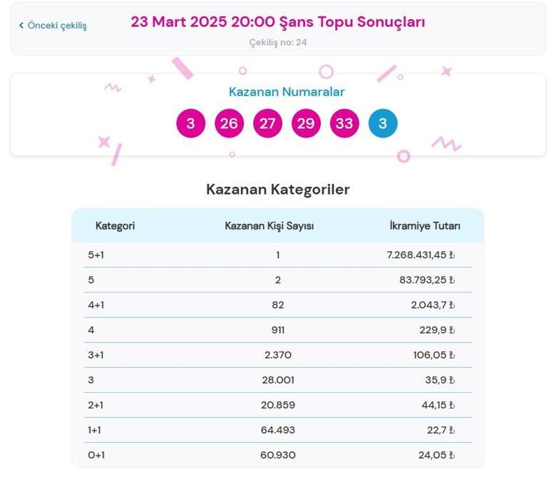 Son dakika: Bugünkü Şans Topu çekilişi sonuçları belli oldu 23 Mart 2025 Şans Topu bilet sonucu sorgulama ekranı