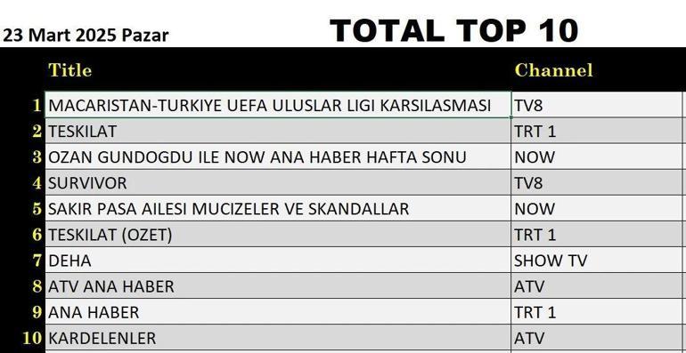 23 MART REYTİNG SONUÇLARI AÇIKLANDI 23 Mart 2025 Annem Ankara, Macaristan Türkiye Maçı, Deha, Teşkilat, Kardelenler, Survivor gecenin birincisi kim oldu