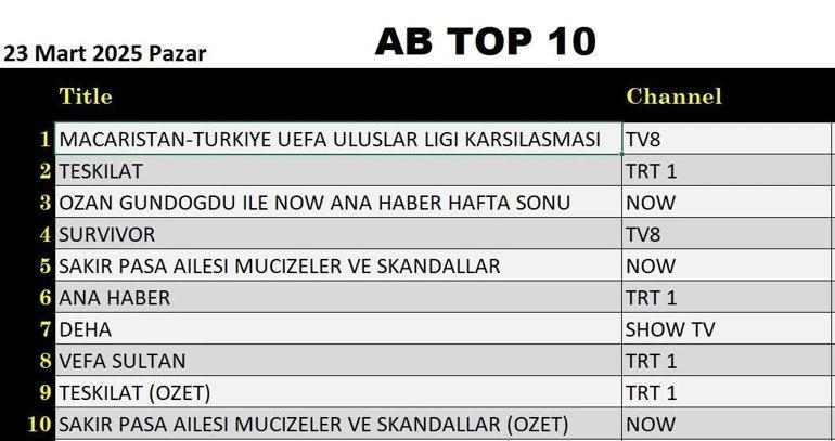 23 MART REYTİNG SONUÇLARI AÇIKLANDI 23 Mart 2025 Annem Ankara, Macaristan Türkiye Maçı, Deha, Teşkilat, Kardelenler, Survivor gecenin birincisi kim oldu