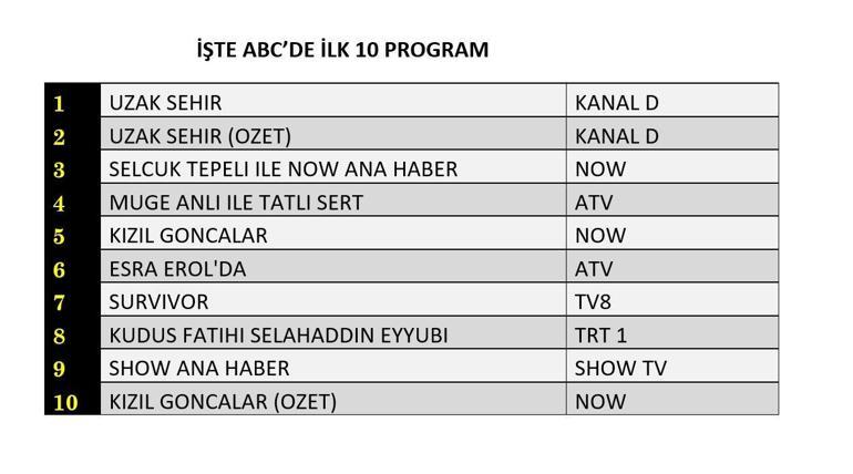 REYTİNG SONUÇLARI 24 MART 2025: Uzak Şehir, Kudüs Fatihi Selahaddin Eyyubi, Kızıl Goncalar Reyting Sonucu