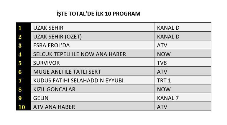 REYTİNG SONUÇLARI 24 MART 2025: Uzak Şehir, Kudüs Fatihi Selahaddin Eyyubi, Kızıl Goncalar Reyting Sonucu