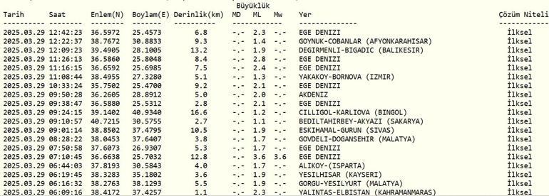 SON DAKİKA DEPREM: SON DAKİKA DEPREM Mİ OLDU 29 Mart deprem mi oldu, nerede, kaç şiddetinde Kandilli Rasathanesi son depremler listesi