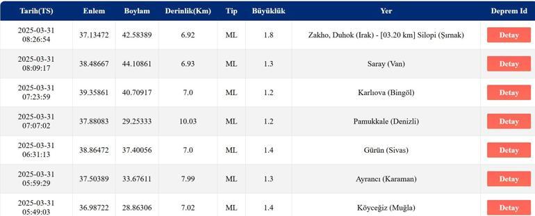 DEPREM Mİ OLDU AFAD, Kandilli Rasathanesi Son Depremler 31 Mart 2025