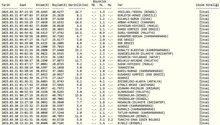 DEPREM Mİ OLDU AFAD, Kandilli Rasathanesi Son Depremler 31 Mart 2025