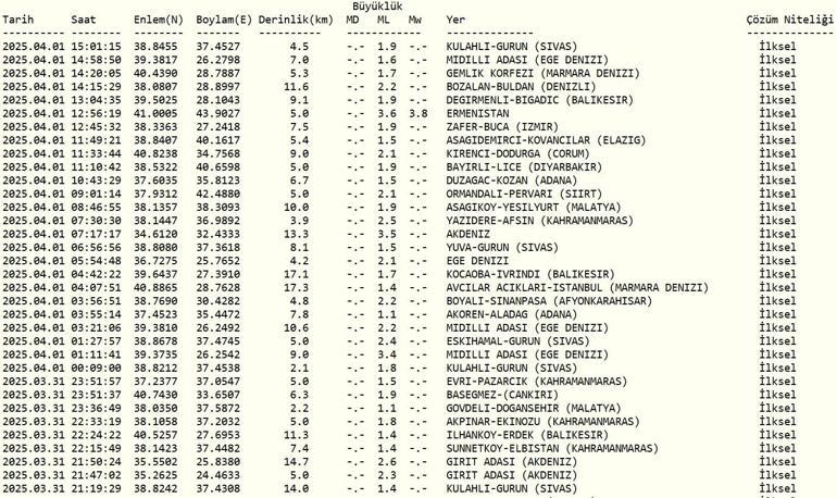 DEPREM Mİ OLDU AFAD, Kandilli Rasathanesi Son Depremler 1 Nisan 2025