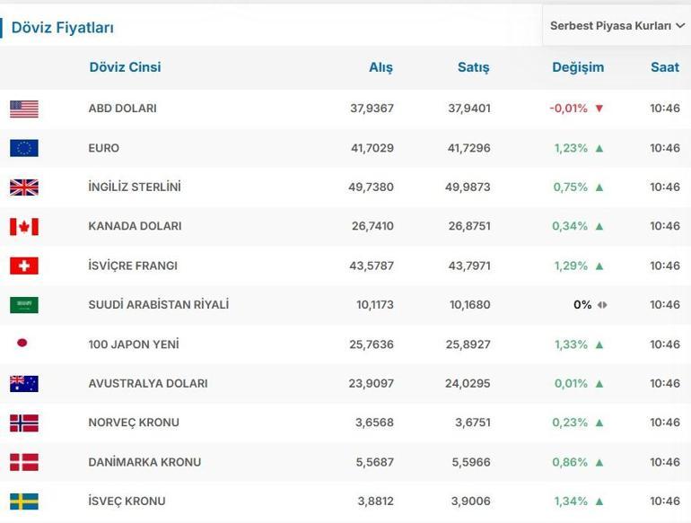 3 NİSAN DOLAR EURO KURU Dolar Kaç TL Euro Kaç TL 3 Nisan 2025 1 Dolar Kaç Lira, 1 Euro Kaç Lira