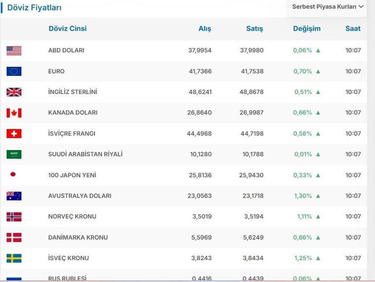 8 NİSAN DOLAR EURO KURU: Dolar Kaç TL Euro Kaç TL 8 Nisan 2025 1 Dolar Kaç Lira, 1 Euro Kaç Lira
