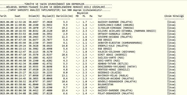 SON DAKİKA DEPREM Mİ OLDU 8 Nisan deprem mi oldu, nerede, kaç şiddetinde Kandilli Rasathanesi son depremler listesi
