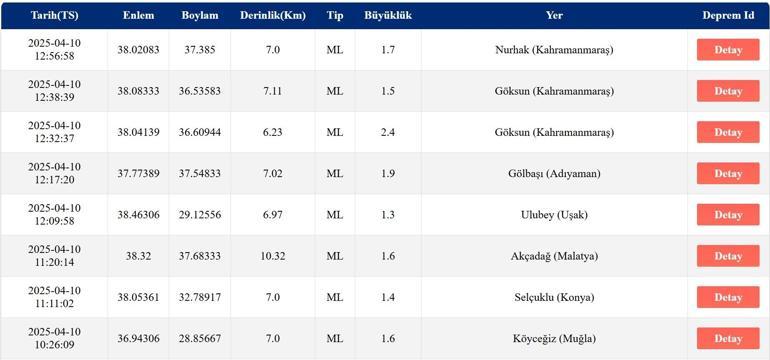 DEPREM Mİ OLDU AFAD, Kandilli Rasathanesi Son Depremler 10 Nisan 2025