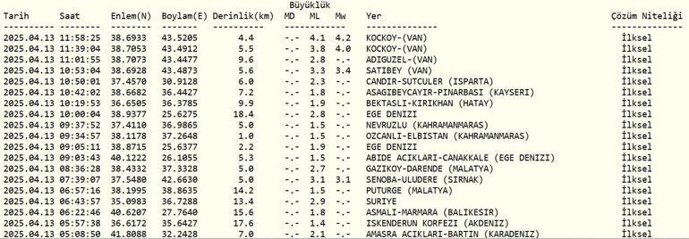 SON DAKİKA DEPREM Mİ OLDU 13 Nisan deprem mi oldu, nerede, kaç şiddetinde Vanda deprem mi oldu Kandilli Rasathanesi son depremler listesi