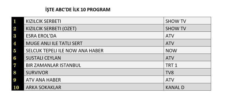 REYTİNG SONUÇLARI 18 NİSAN 2025: Kızılcık Şerbeti, Arka Sokaklar, Sustalı Ceylan Reyting Sonucu