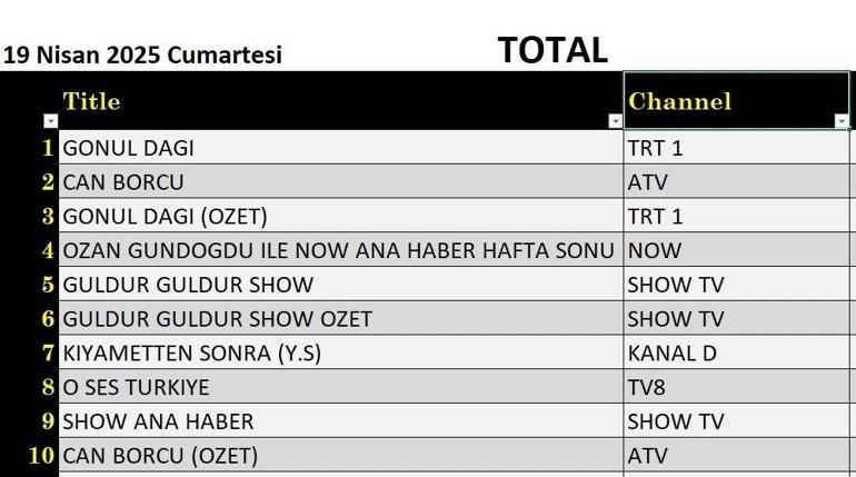 19 NİSAN REYTİNG SONUÇLARI: 19 Nisan Cumartesi reyting sonuçları açıklandı Gönül Dağı, Can Borcu, Güldür Güldür, O Ses Türkiye gecenin birincisi kim oldu
