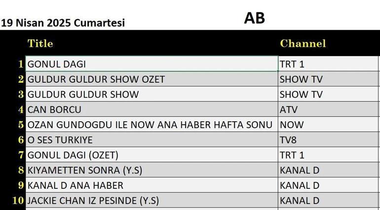 19 NİSAN REYTİNG SONUÇLARI: 19 Nisan Cumartesi reyting sonuçları açıklandı Gönül Dağı, Can Borcu, Güldür Güldür, O Ses Türkiye gecenin birincisi kim oldu
