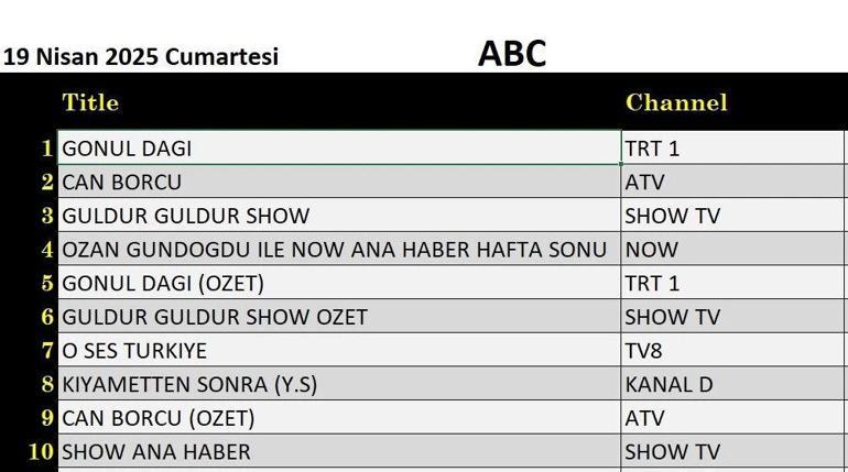 19 NİSAN REYTİNG SONUÇLARI: 19 Nisan Cumartesi reyting sonuçları açıklandı Gönül Dağı, Can Borcu, Güldür Güldür, O Ses Türkiye gecenin birincisi kim oldu