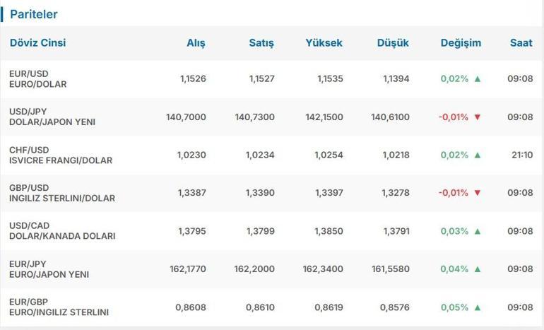 21 NİSAN DÖVİZ KURU: Bugün Dolar Kaç TL Euro Kaç TL 1 Dolar Kaç Lira, 1 Euro Kaç Lira 21 Nisan Serbest Piyasa Döviz Kurları