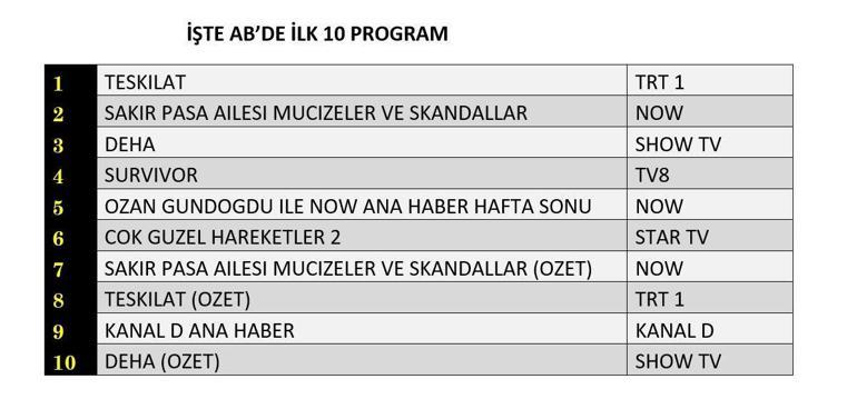 REYTİNG SONUÇLARI 27 NİSAN 2025: Teşkilat, Deha, Şakir Paşa Ailesi Reyting Sonucu