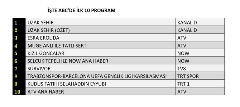 REYTİNG SONUÇLARI AÇIKLANDI 28 NİSAN 2025: Uzak Şehir, Kızıl Goncalar, Kudüs Fatihi Selahaddin Eyyubi Reyting Sonucu