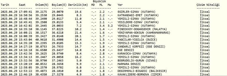SON DAKİKA DEPREM 29 Nisan deprem mi oldu, nerede, kaç şiddetinde AFAD ve Kandilli Rasathanesi son depremler listesi
