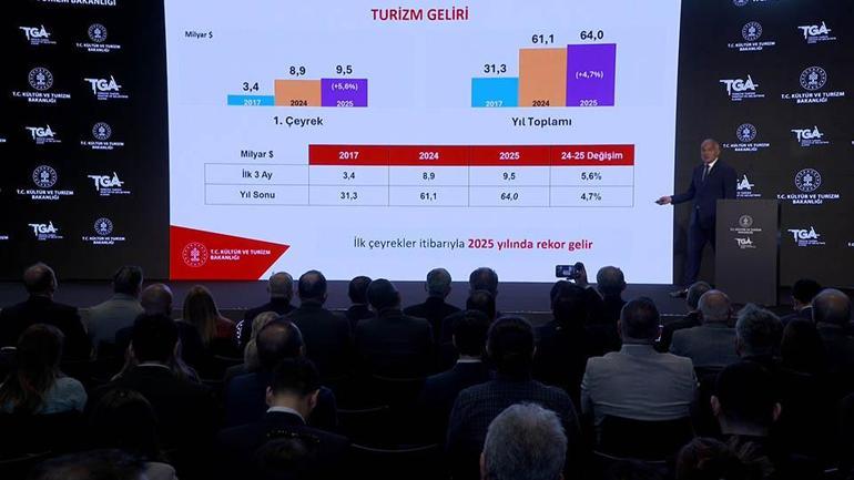 Son Dakika Haberi: Bakan Ersoy açıkladı: Turizmde ilk çeyrekte rekor gelir