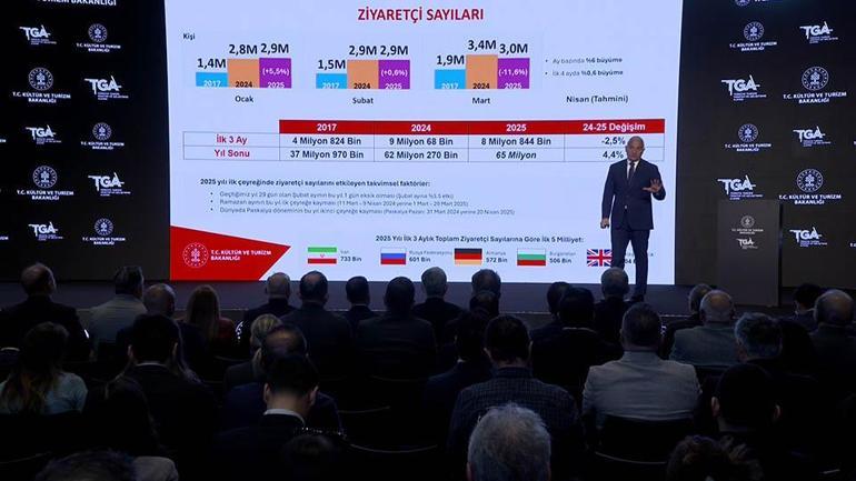 Son Dakika Haberi: Bakan Ersoy açıkladı: Turizmde ilk çeyrekte rekor gelir