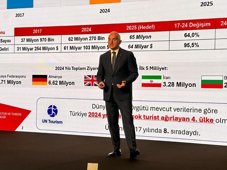 Son Dakika Haberi: Bakan Ersoy açıkladı: Turizmde ilk çeyrekte rekor gelir