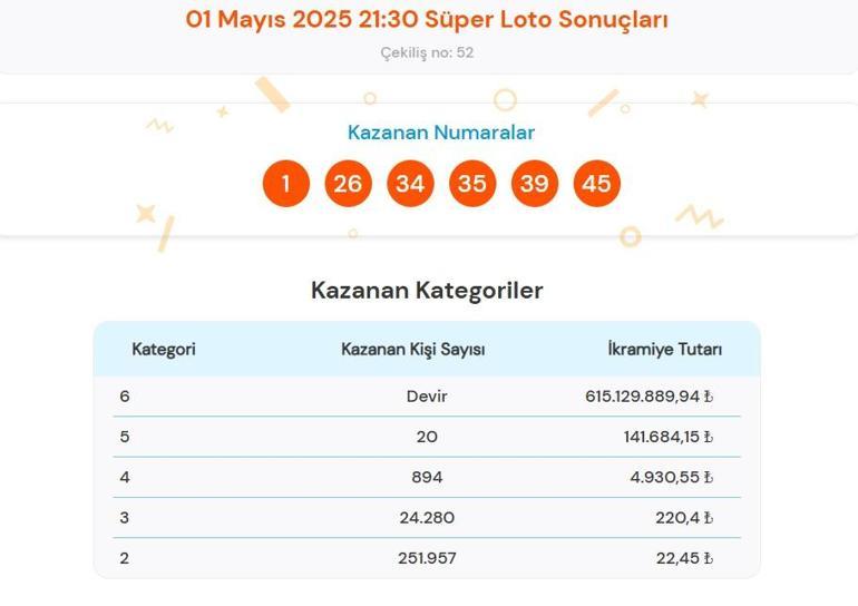 Son dakika: Bugünkü Süper Loto çekilişi sonuçları belli oldu 1 Mayıs 2025 Süper Loto bilet sonucu sorgulama ekranı