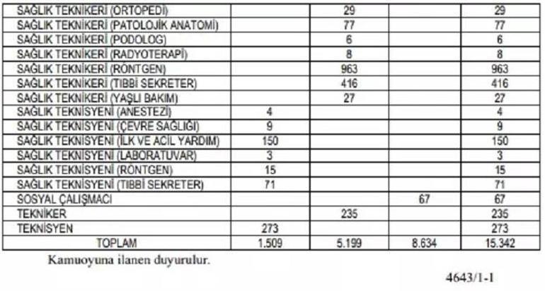 SAĞLIK BAKANLIĞI PERSONEL ALIMI BAŞVURU KILAVUZU: Sözleşmeli personel alımı ne zaman, hangi tarihlerde