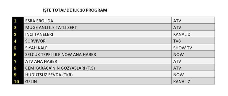 REYTİNG SONUÇLARI 1 MAYIS 2025: İnci Taneleri, Siyah Kalp, Survivor Reyting Sonucu