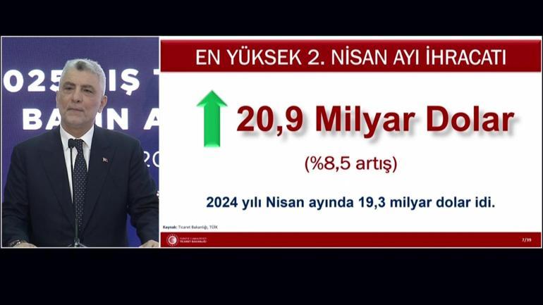 SON DAKİKA | Bakan Bolat: Nisan ayı ihracatımız 20,9 milyar dolar olarak gerçekleşti