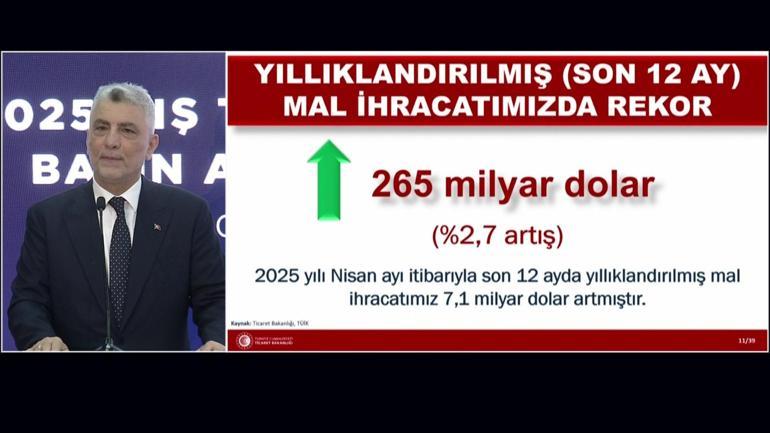 SON DAKİKA | Bakan Bolat: Nisan ayı ihracatımız 20,9 milyar dolar olarak gerçekleşti