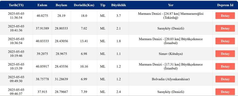 İSTANBUL DEPREM DEPREM Mİ OLDU, KAÇ ŞİDDETİNDE 3 Mayıs AFAD, Kandilli Rasathanesi Son Depremler