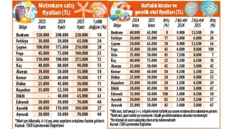 2025 yazlık ev fiyatları: Bodrum, Çeşme, Antalya ve diğer popüler ilçelerde satış ve kira tarifeleri